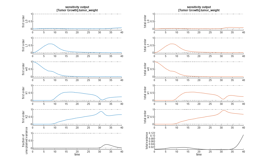 Figure contains 12 axes objects. Axes object 1 with title sensitivity output [Tumor Growth].tumor_weight, ylabel first order L0 contains 3 objects of type line. Axes object 2 with title sensitivity output [Tumor Growth].tumor_weight, ylabel total order L0 contains 3 objects of type line. Axes object 3 with ylabel first order L1 contains 3 objects of type line. Axes object 4 with ylabel total order L1 contains 3 objects of type line. Axes object 5 with ylabel first order w0 contains 3 objects of type line. Axes object 6 with ylabel total order w0 contains 3 objects of type line. Axes object 7 with ylabel first order k1 contains 3 objects of type line. Axes object 8 with ylabel total order k1 contains 3 objects of type line. Axes object 9 with ylabel first order k2 contains 3 objects of type line. Axes object 10 with ylabel total order k2 contains 3 objects of type line. Axes object 11 with xlabel time, ylabel fraction of unexplained variance contains 3 objects of type line. Axes object 12 with xlabel time, ylabel total variance contains an object of type line.