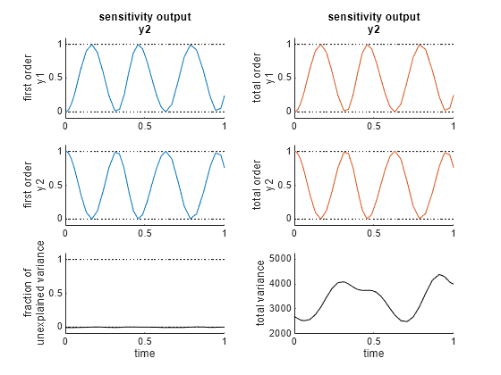 Figure contains 6 axes objects. Axes object 1 with title sensitivity output y2, ylabel first order y1 contains 3 objects of type line. Axes object 2 with title sensitivity output y2, ylabel total order y1 contains 3 objects of type line. Axes object 3 with ylabel first order y2 contains 3 objects of type line. Axes object 4 with ylabel total order y2 contains 3 objects of type line. Axes object 5 with xlabel time, ylabel fraction of unexplained variance contains 3 objects of type line. Axes object 6 with xlabel time, ylabel total variance contains an object of type line.