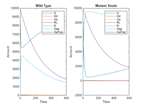 Figure contains 2 axes objects. Axes object 1 with title Wild Type, xlabel Time, ylabel Amount contains 7 objects of type line. These objects represent G, Gd, Ga, RL, R, Gbg, GaFrac. Axes object 2 with title Mutant Strain, xlabel Time, ylabel Amount contains 7 objects of type line. These objects represent G, Gd, Ga, RL, R, Gbg, GaFrac.