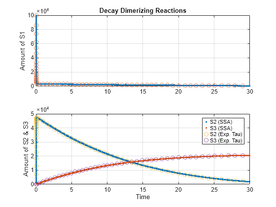 Comparing SSA and Explicit Tau-Leaping Stochastic Solvers