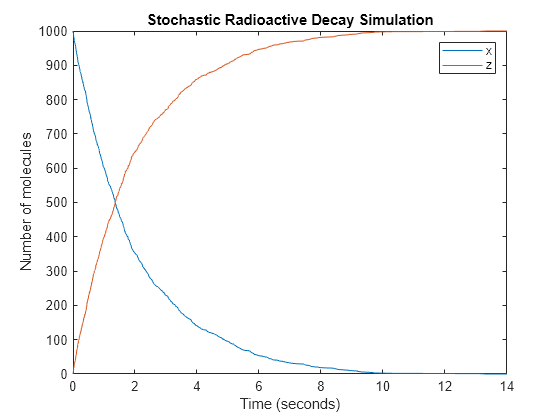 stochastic-simulation-of-radioactive-decay-matlab-simulink-example-mathworks-deutschland