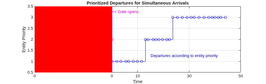 Using Entity Priority to Sequence Departures