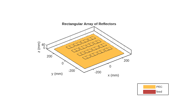 Figure contains an axes object. The axes object with title Rectangular Array of Reflectors, xlabel x (mm), ylabel y (mm) contains 50 objects of type patch, surface. These objects represent PEC, feed.