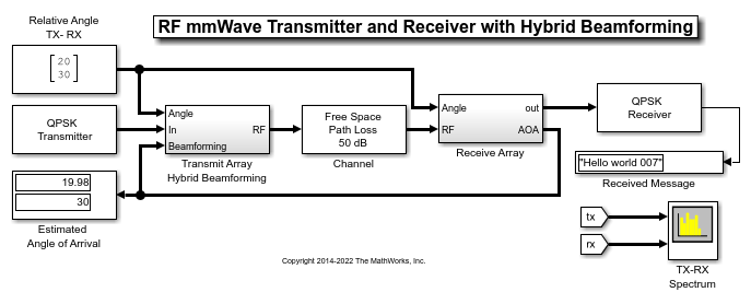 Modeling RF mmWave Transmitter with Hybrid Beamforming