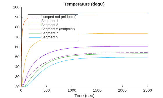 Figure contains an axes object. The axes object with title Temperature (degC), xlabel Time (sec) contains 6 objects of type line. These objects represent Lumped rod (midpoint), Segment 1, Segment 3, Segment 5 (midpoint), Segment 7, Segment 9.