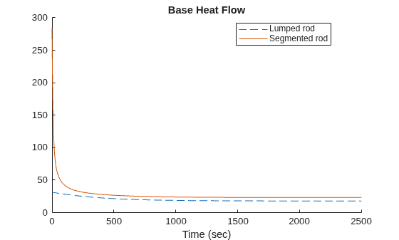 Figure contains an axes object. The axes object with title Base Heat Flow, xlabel Time (sec) contains 2 objects of type line. These objects represent Lumped rod, Segmented rod.
