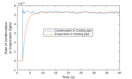 Figure contains an axes object. The axes object with xlabel Time (s), ylabel Rate of condensation or evaporation (kg/s) contains 2 objects of type line. These objects represent Condensation in Cooling pipe, Evaporation in Heating pipe.