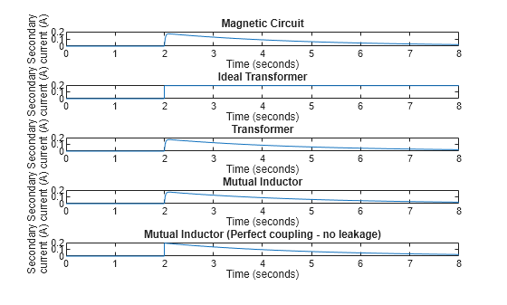Figure contains 5 axes objects. Axes object 1 with title Magnetic Circuit, xlabel Time (seconds), ylabel Secondary current (A) contains an object of type line. Axes object 2 with title Ideal Transformer, xlabel Time (seconds), ylabel Secondary current (A) contains an object of type line. Axes object 3 with title Transformer, xlabel Time (seconds), ylabel Secondary current (A) contains an object of type line. Axes object 4 with title Mutual Inductor, xlabel Time (seconds), ylabel Secondary current (A) contains an object of type line. Axes object 5 with title Mutual Inductor (Perfect coupling - no leakage), xlabel Time (seconds), ylabel Secondary current (A) contains an object of type line.