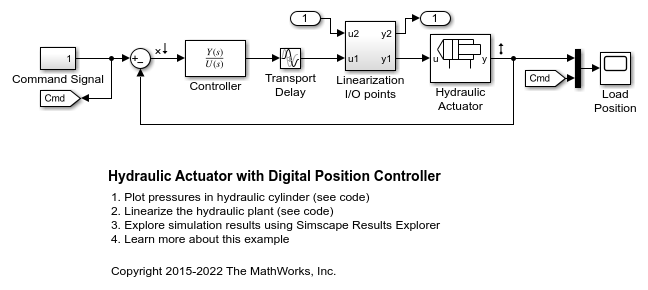 Hydraulic Actuator with Digital Position Controller