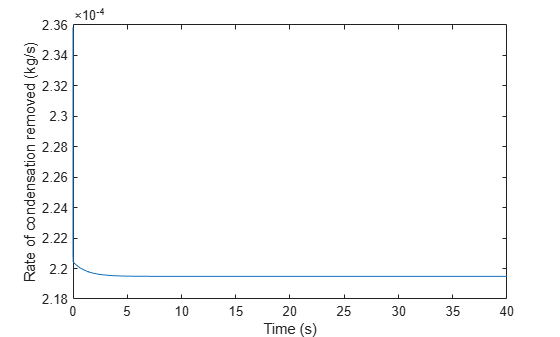 Figure contains an axes object. The axes object with xlabel Time (s), ylabel Rate of condensation removed (kg/s) contains an object of type line.