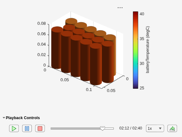 Figure contains an object of type simscape.battery.builder.batterysimulationchart.