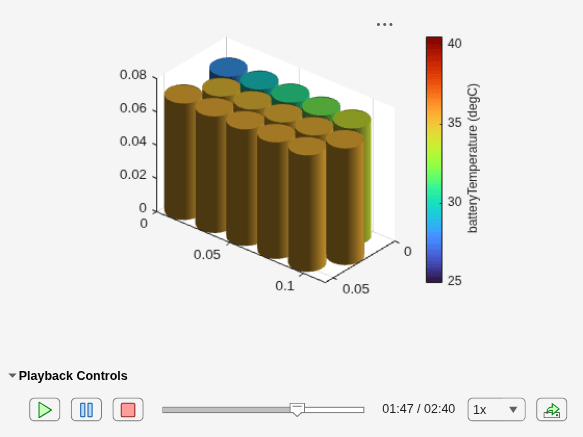 Figure contains an object of type simscape.battery.builder.batterysimulationchart.