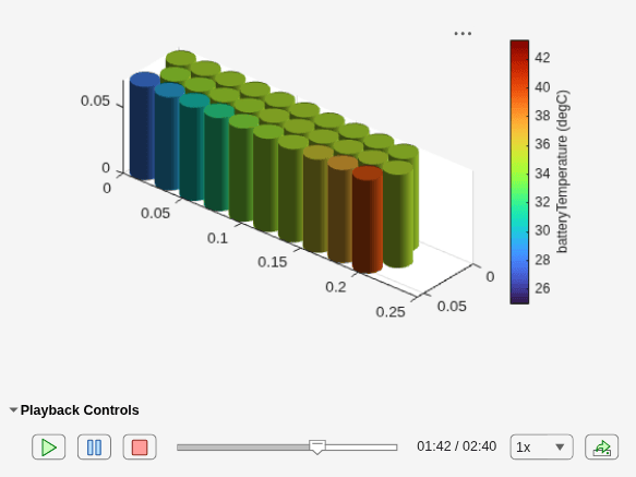 Figure contains an object of type simscape.battery.builder.batterysimulationchart.