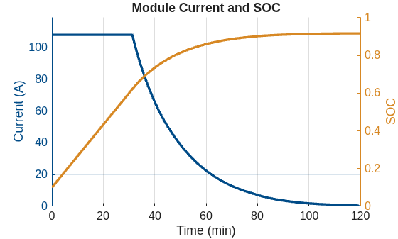 Charge Battery Module with Charger Block