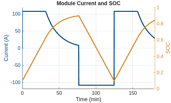 Figure controlledCharging contains an axes object. The axes object with title Module Current and SOC, xlabel Time (min), ylabel SOC contains 2 objects of type line.