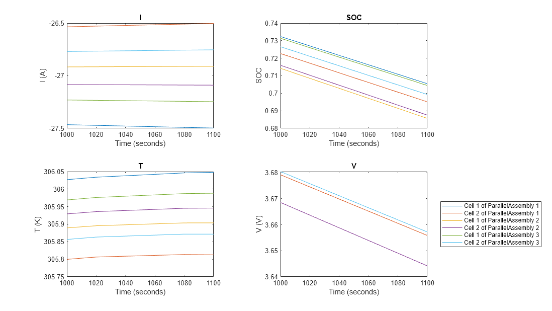 Figure contains 4 axes objects. Axes object 1 with title I, xlabel Time (seconds), ylabel I (A) contains 6 objects of type line. Axes object 2 with title SOC, xlabel Time (seconds), ylabel SOC contains 6 objects of type line. Axes object 3 with title T, xlabel Time (seconds), ylabel T (K) contains 6 objects of type line. Axes object 4 with title V, xlabel Time (seconds), ylabel V (V) contains 6 objects of type line. These objects represent Cell 1 of ParallelAssembly 1, Cell 2 of ParallelAssembly 1, Cell 1 of ParallelAssembly 2, Cell 2 of ParallelAssembly 2, Cell 1 of ParallelAssembly 3, Cell 2 of ParallelAssembly 3.