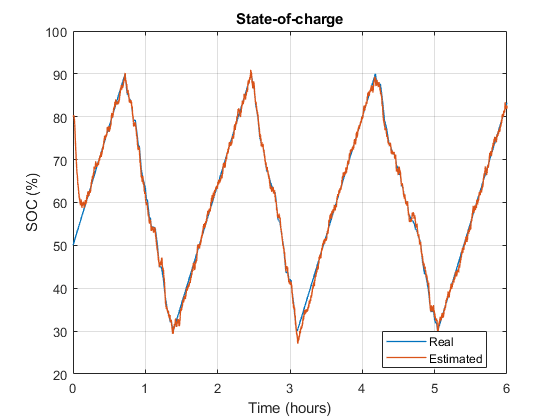 Battery State-of-Charge Estimation