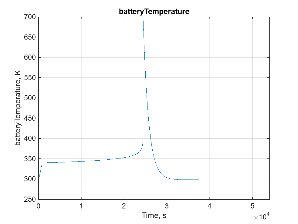 Figure batteryTemperature contains an axes object. The axes object with title batteryTemperature, xlabel Time, s, ylabel batteryTemperature, K contains an object of type line.