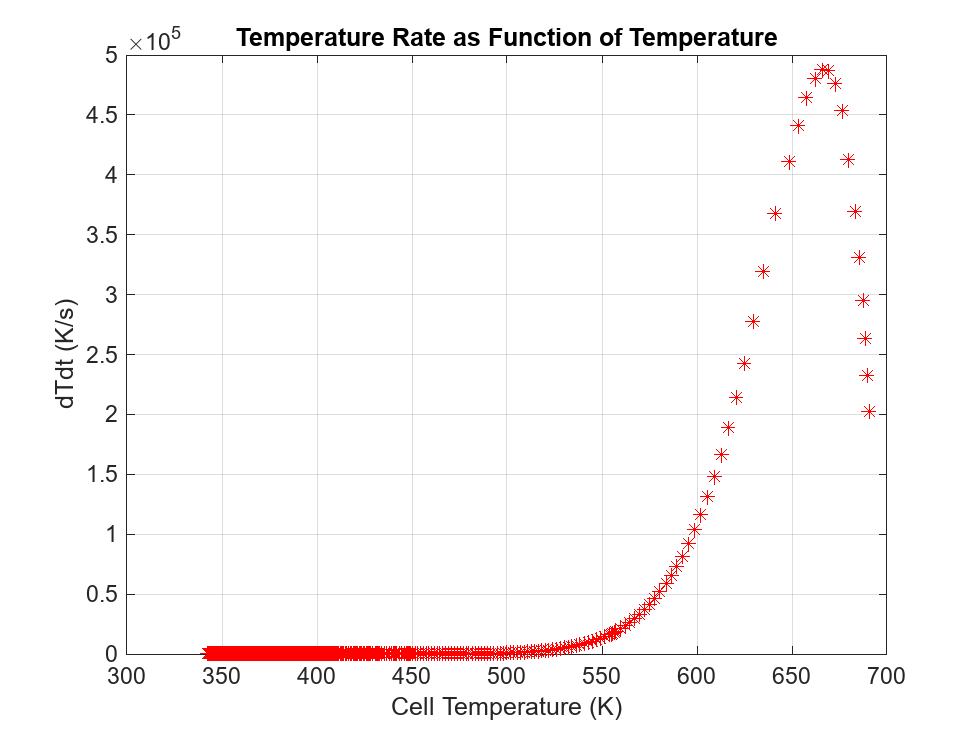 Figure reactionExtent contains an axes object. The axes object with title Temperature Rate as Function of Temperature, xlabel Cell Temperature (K), ylabel dTdt (K/s) contains a line object which displays its values using only markers.