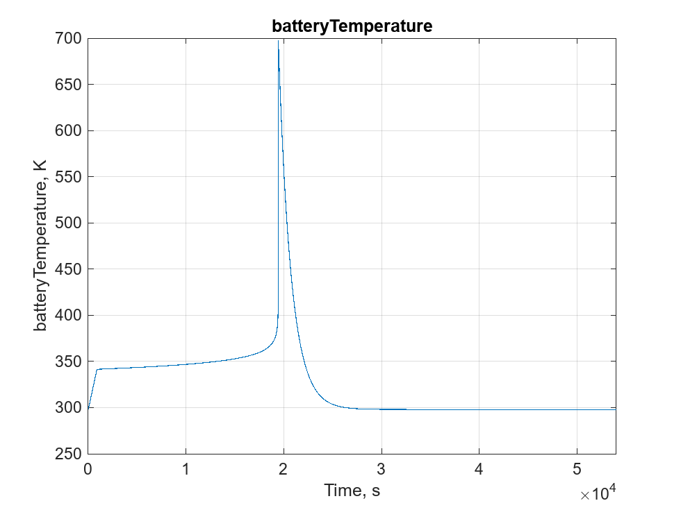 Figure batteryTemperature contains an axes object. The axes object with title batteryTemperature, xlabel Time, s, ylabel batteryTemperature, K contains an object of type line.