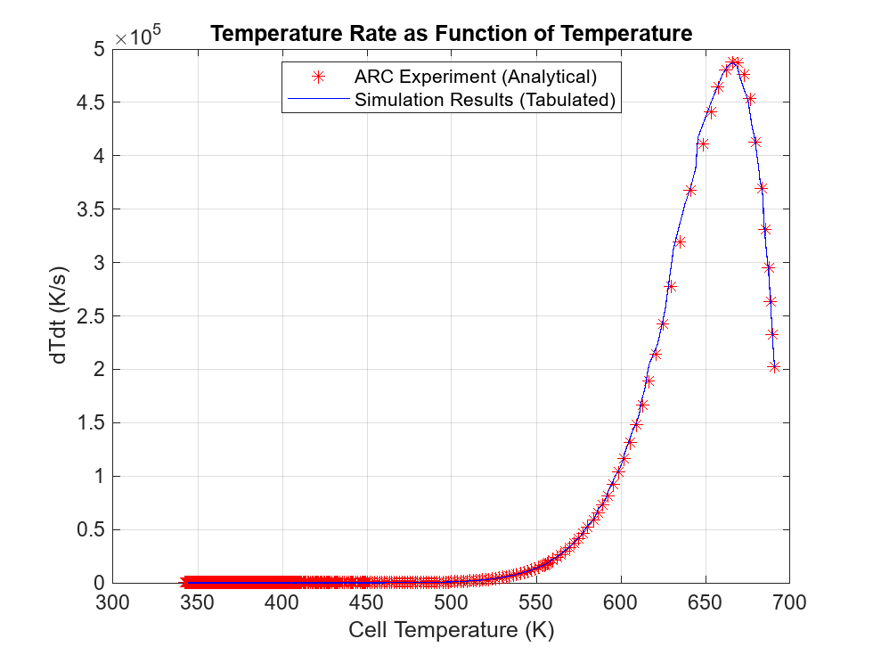 Figure contains an axes object. The axes object with title Temperature Rate as Function of Temperature, xlabel Cell Temperature (K), ylabel dTdt (K/s) contains 2 objects of type line. One or more of the lines displays its values using only markers These objects represent ARC Experiment (Analytical), Simulation Results (Tabulated).
