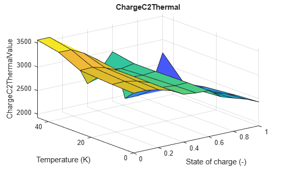 Figure contains an axes object. The axes object with title ChargeC2Thermal, xlabel State of charge (-), ylabel Temperature (K) contains an object of type surface.