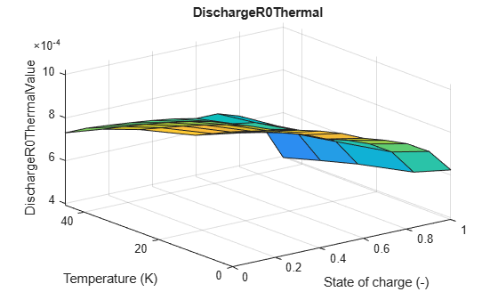 Figure contains an axes object. The axes object with title DischargeR0Thermal, xlabel State of charge (-), ylabel Temperature (K) contains an object of type surface.