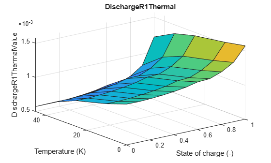 Figure contains an axes object. The axes object with title DischargeR1Thermal, xlabel State of charge (-), ylabel Temperature (K) contains an object of type surface.