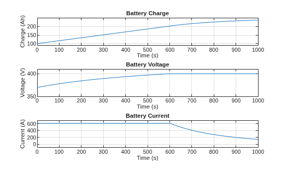 Figure EVChargingCableFault contains 3 axes objects. Axes object 1 with title Battery Charge, xlabel Time (s), ylabel Charge (Ah) contains an object of type line. Axes object 2 with title Battery Voltage, xlabel Time (s), ylabel Voltage (V) contains an object of type line. Axes object 3 with title Battery Current, xlabel Time (s), ylabel Current (A) contains an object of type line.