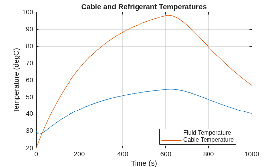 Figure EVChargingCableFault contains an axes object. The axes object with title Cable and Refrigerant Temperatures, xlabel Time (s), ylabel Temperature (degC) contains 2 objects of type line. These objects represent Fluid Temperature, Cable Temperature.