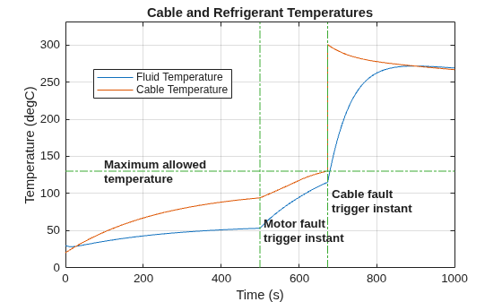 Figure EVChargingCableFault contains an axes object. The axes object with title Cable and Refrigerant Temperatures, xlabel Time (s), ylabel Temperature (degC) contains 8 objects of type line, text. These objects represent Fluid Temperature, Cable Temperature.