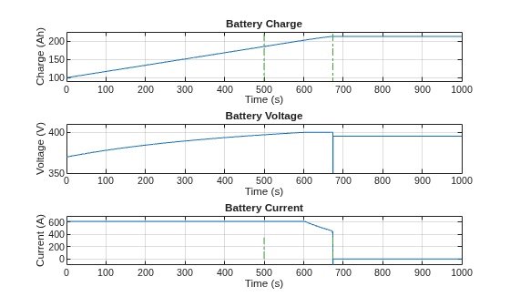 Figure EVChargingCableFault contains 3 axes objects. Axes object 1 with title Battery Charge, xlabel Time (s), ylabel Charge (Ah) contains 3 objects of type line. Axes object 2 with title Battery Voltage, xlabel Time (s), ylabel Voltage (V) contains 3 objects of type line. Axes object 3 with title Battery Current, xlabel Time (s), ylabel Current (A) contains 3 objects of type line.