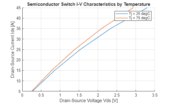 Figure contains an axes object. The axes object with title Semiconductor Switch I-V Characteristics by Temperature, xlabel Drain-Source Voltage Vds [V], ylabel Drain-Source Current Ids [A] contains 2 objects of type line. These objects represent Tj = 25 degC, Tj = 75 degC.
