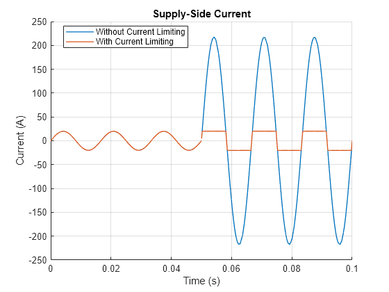 Protect Components During Fault Using Current Limiter Block