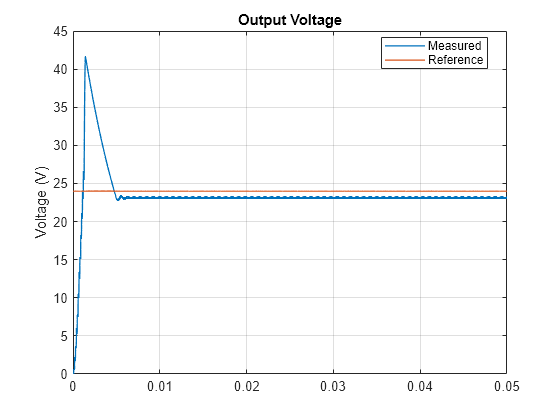 Figure contains an axes object. The axes object with title Output Voltage, ylabel Voltage (V) contains 2 objects of type line. These objects represent Measured, Reference.