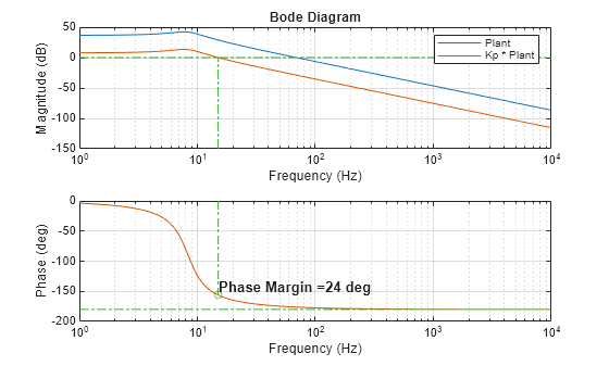 Figure contains 2 axes objects. Axes object 1 with title Bode Diagram, xlabel Frequency (Hz), ylabel Magnitude (dB) contains 4 objects of type line. These objects represent Plant, Kp * Plant. Axes object 2 with xlabel Frequency (Hz), ylabel Phase (deg) contains 6 objects of type line, text. One or more of the lines displays its values using only markers