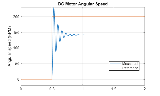 Figure contains an axes object. The axes object with title DC Motor Angular Speed, ylabel Angular speed (RPM) contains 2 objects of type line. These objects represent Measured, Reference.