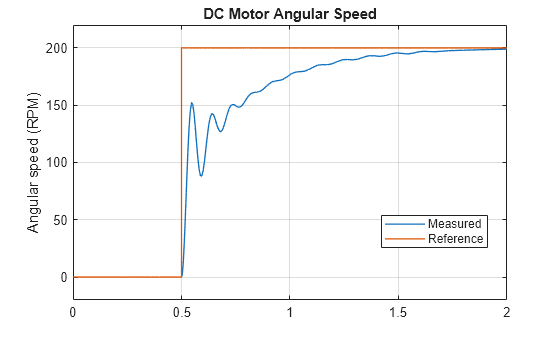 Figure contains an axes object. The axes object with title DC Motor Angular Speed, ylabel Angular speed (RPM) contains 2 objects of type line. These objects represent Measured, Reference.
