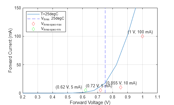 Figure contains an axes object. The axes object with xlabel Forward Voltage (V), ylabel Forward Current (mA) contains 8 objects of type line, constantline, scatter, text. These objects represent T=25degC, V_{thres} 25degC, V_{thres-spec-max}, V_{thres-spec-min}.