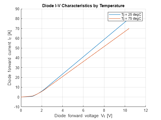 Figure contains an axes object. The axes object with title Diode I-V Characteristics by Temperature, xlabel Diode forward voltage V indexOf f baseline [V], ylabel Diode forward current I indexOf f baseline [A] contains 2 objects of type line. These objects represent Tj = 25 degC, Tj = 75 degC.