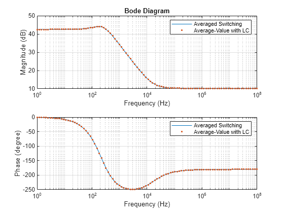 Linearize DC-DC Converter Model