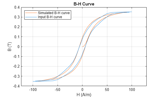 Figure modelFerriteCoreUsingMagneticCoreBlock contains an axes object. The axes object with title B-H Curve, xlabel H (A/m), ylabel B (T) contains 3 objects of type line. These objects represent Simulated B-H curve, Input B-H curve.