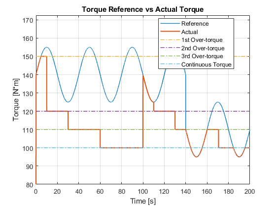 Model a Motor Drive with Multiple Intermittent Torque Limits