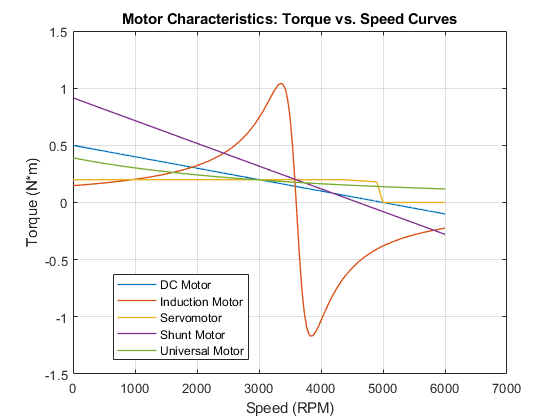 What is the Difference Between Speed Versus Torque?