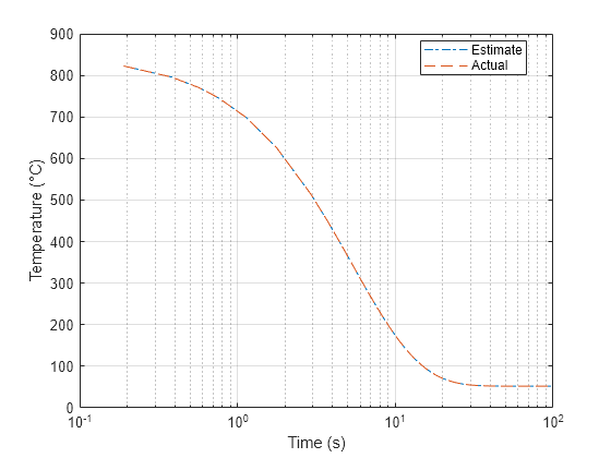 Figure contains an axes object. The axes object with xlabel Time (s), ylabel Temperature (°C) contains 2 objects of type line. These objects represent Estimate, Actual.