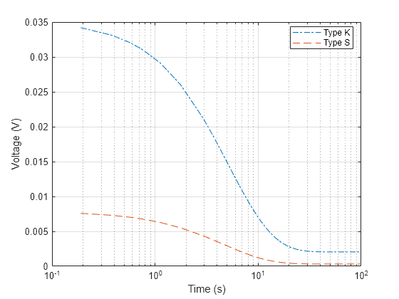 Figure contains an axes object. The axes object with xlabel Time (s), ylabel Voltage (V) contains 2 objects of type line. These objects represent Type K, Type S.