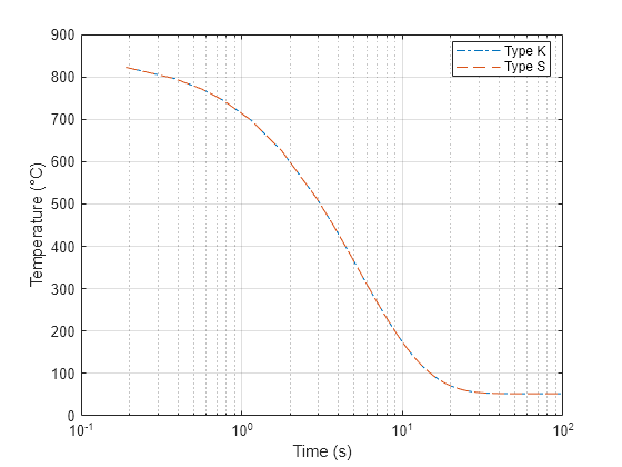 Figure contains an axes object. The axes object with xlabel Time (s), ylabel Temperature (°C) contains 2 objects of type line. These objects represent Type K, Type S.