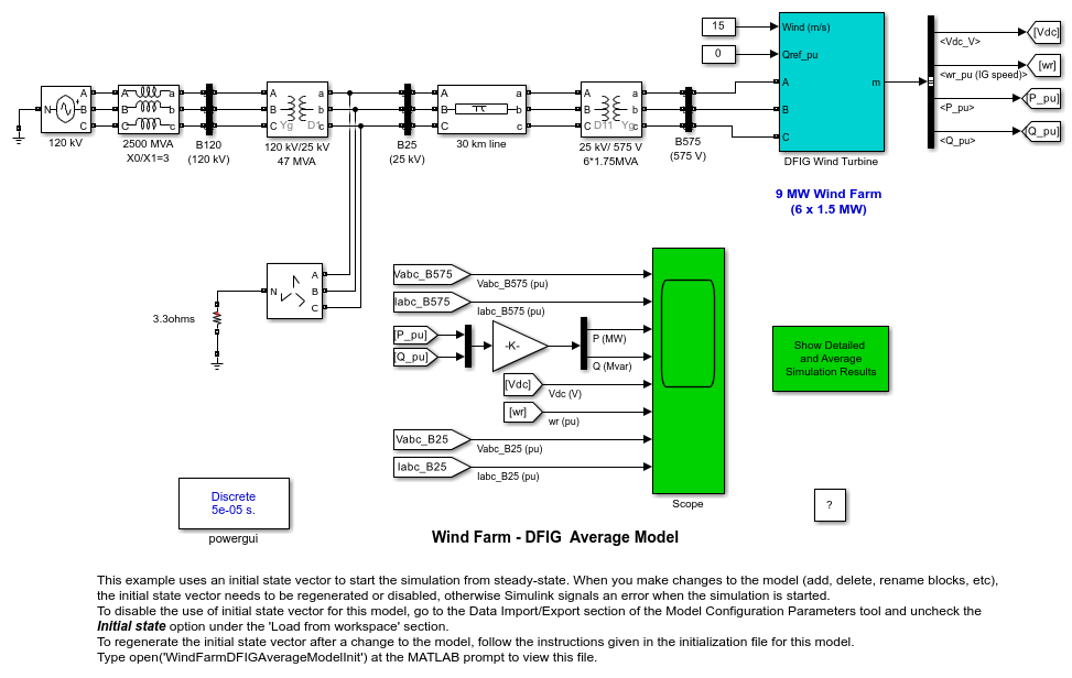 Wind Farm - Doubly-Fed Induction Generator (DFIG) Average Model