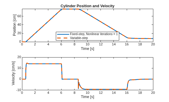 Figure contains 2 axes objects. Axes object 1 with title Cylinder Position and Velocity, xlabel Time [s], ylabel Position [cm] contains 2 objects of type line. These objects represent Fixed-step, Nonlinear iterations = 1, Variable-step. Axes object 2 with xlabel Time [s], ylabel Velocity [cm/s] contains 2 objects of type line.