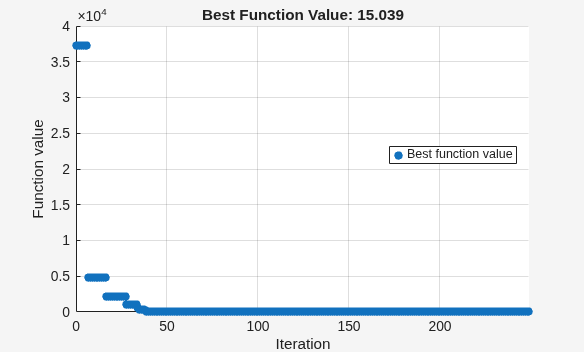 Figure Optimization Plot Function contains an axes object. The axes object with title Best Function Value: 15.039, xlabel Iteration, ylabel Function value contains an object of type scatter. This object represents Best function value.